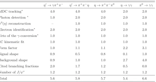 Table III. Summary of systematic uncertainties (%). The terms with asterisks are correlated systematic uncertainties between η ′ → γπ + π − and η ′ → π + π − η (η → π + π − π 0 and η → γγ)