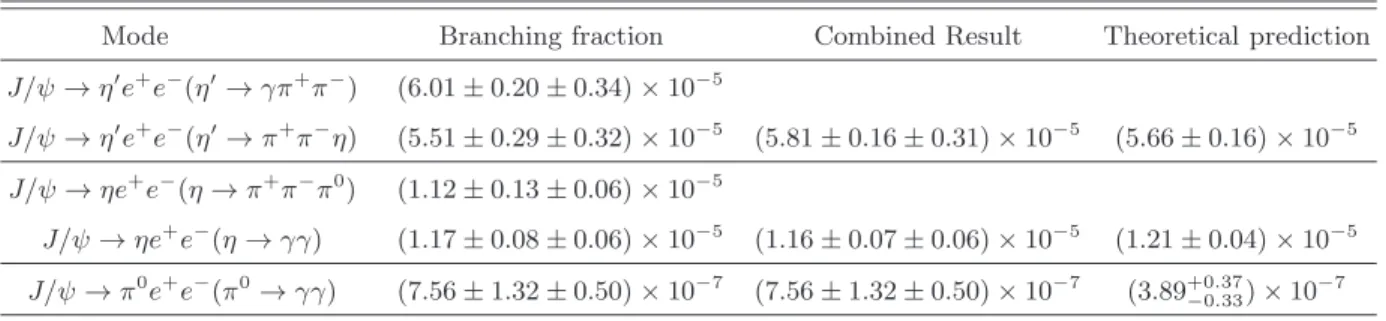 Table IV. Summary of the measurements of the branching fractions, where the first uncertainties are statistical and the second ones are systematic