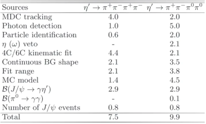 Table II: Summary of the systematic uncertainties in the branching fractions (in %). In the calculation of the  prod-uct branching fractions of J/ψ → γη ′ , η ′ → π + π − π +(0) π −(0) ,