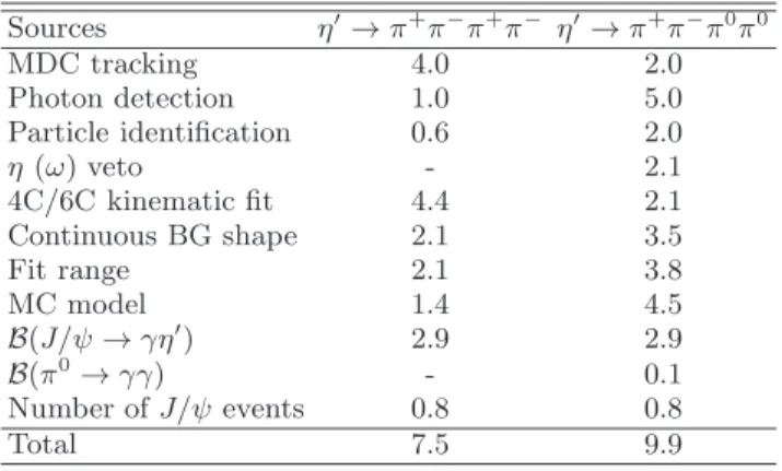 Table II: Summary of the systematic uncertainties in the branching fractions (in %). In the calculation of the  prod-uct branching fractions of J/ψ → γη ′ , η ′ → π + π − π +(0) π −(0) ,