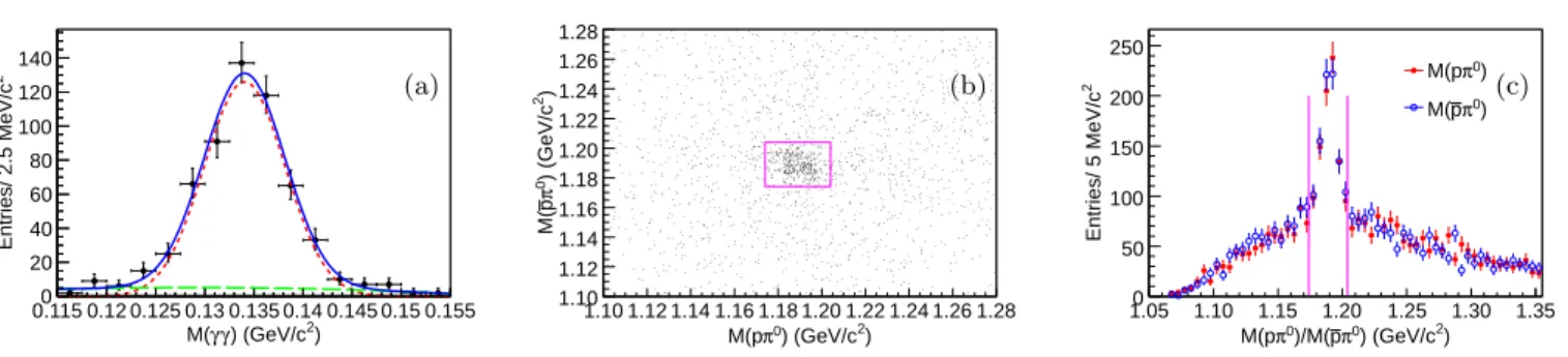 FIG. 1: (a) A fit to the invariant-mass distribution of γγ pairs after applying all the requirements except for the π 0 -mass