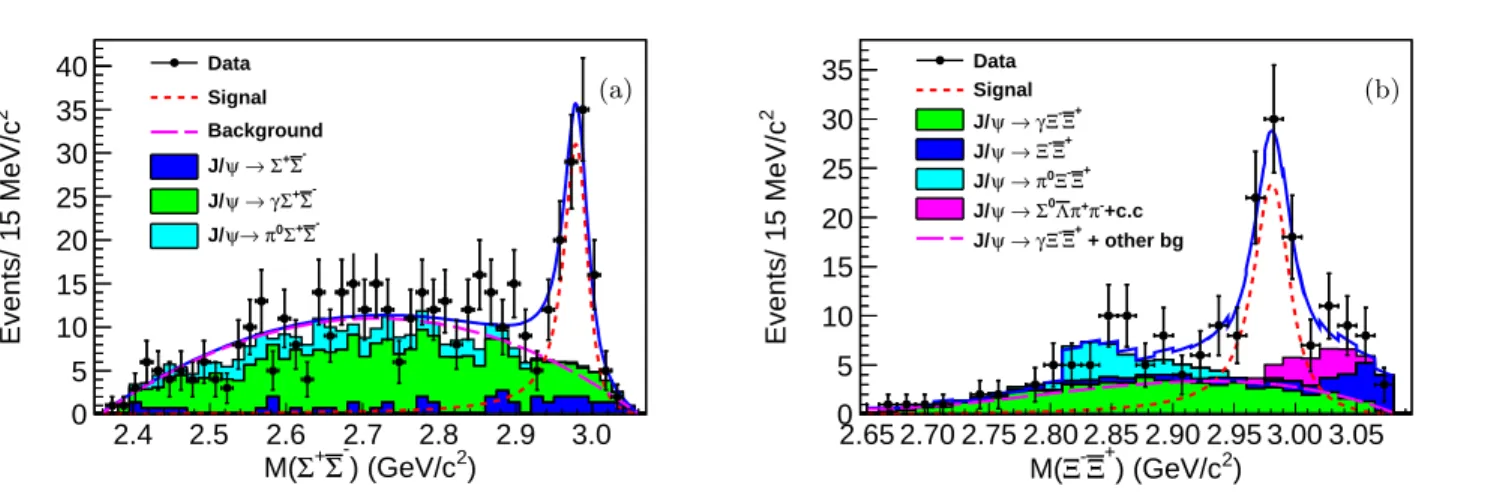 FIG. 3: Invariant mass distributions of data and MC background channels together with the fitted curves for (a) Σ + Σ ¯ − , and