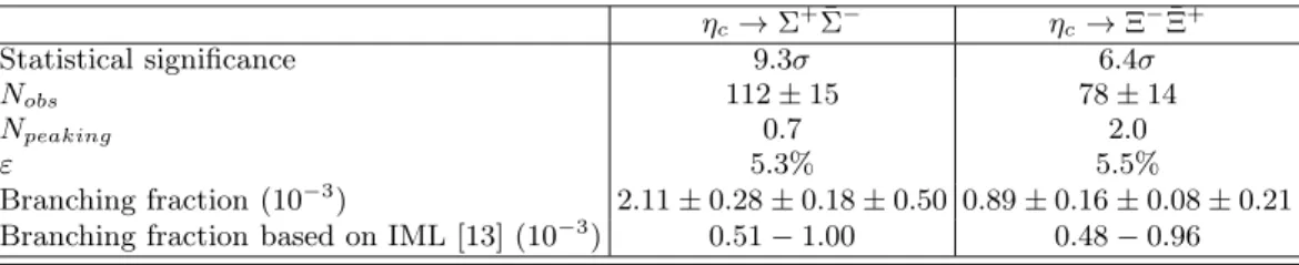 TABLE I: Branching fractions of η c → Σ + Σ ¯ − and η c → Ξ − Ξ ¯ + obtained from this analysis and the predictions based on IML.
