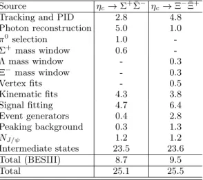 TABLE II: Systematic uncertainties (%) in the branching fraction measurements of η c → Σ + Σ ¯ − and η c → Ξ − Ξ ¯ + .
