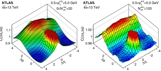 FIG. 2. Two-particle correlation functions, CðΔη; ΔϕÞ, in 13 TeV pp collisions in N rec