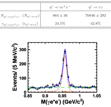 Figure 1. Electron-positron vertex position distribution: (a) scatter plot of Ry versus Rx for MC-simulated J/ψ → γη ′