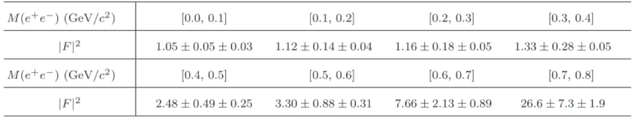 Table IV. Values of |F | 2 in each M (e + e −