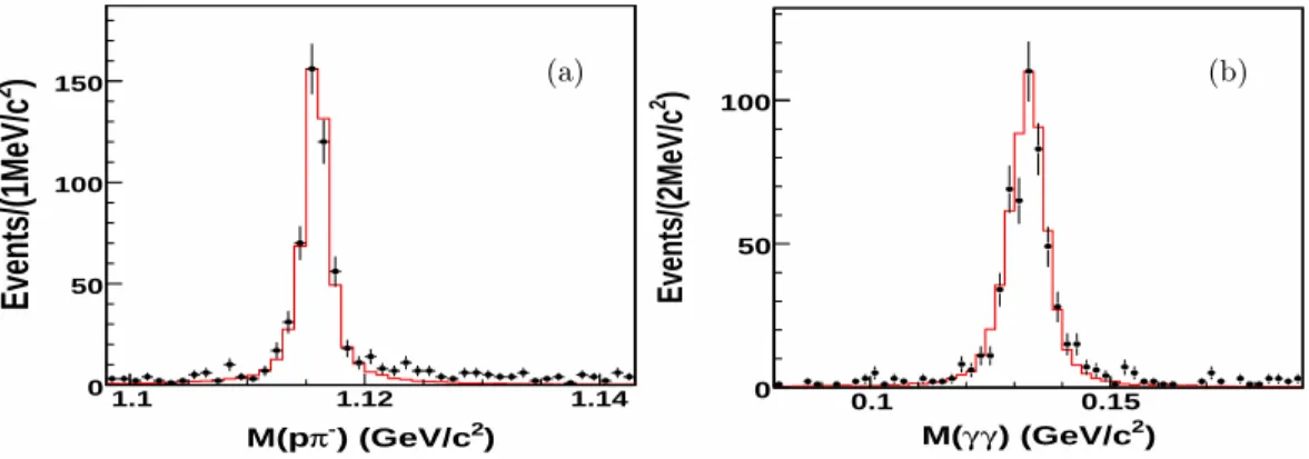 FIG. 1: The distributions of (a) M (pπ − ) and (b) M (γγ). The crosses with error bars are data, and the histograms are signal MC simulations without background included.