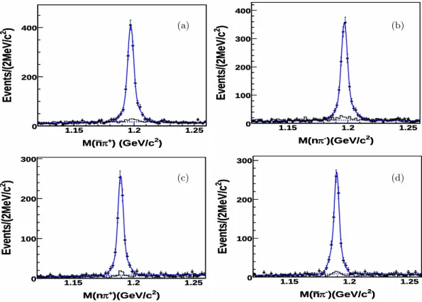 FIG. 4: The distributions of (a) M (¯ nπ + ), (b) M (nπ − ), (c) M (nπ + ), and (d)M (¯ nπ − )