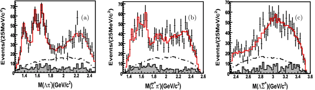 FIG. 6: Comparisons between data and PWA projections of ψ(3686) → Λ ¯ Σ +