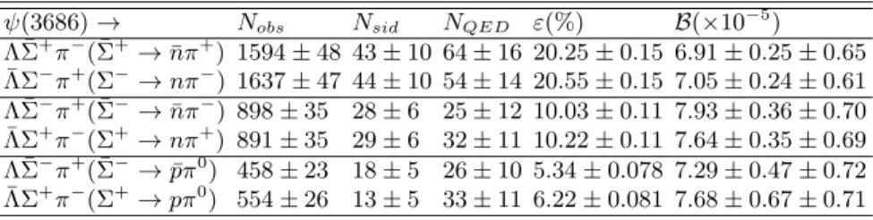 TABLE I: The branching fractions and the values used in the calculation for each decay mode, where the first error is statistic error and the second is systematic one.