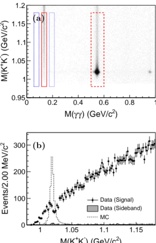 FIG. 1. (a) Scatter plot of M (K + K − ) versus M (γγ). The red solid and blue dotted boxes are the π 0 signal and sideband regions