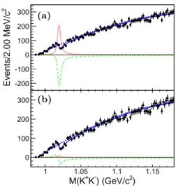 FIG. 2. Fit to M (K + K − ) spectrum after sideband sub- sub-traction for Solution I (a) and Solution II (b)