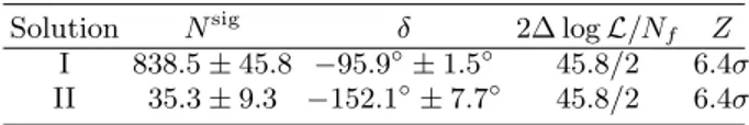 TABLE II. Fit results. N sig is the fitted number of signal events (from the parameter R)