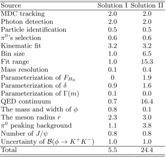 FIG. 3. Dependence of the reduced branching fraction ratio ˜B (φπ 0 )/ ˜B (ωπ 0 ) (a) on the nonet symmetry  break-ing strength rE assuming ω − φ ideal mixing and (b) on the mixing angle θV assuming nonet symmetry