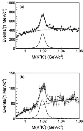 FIG. 2. Fits to the M (K + K − ) mass spectra for the mode (a)