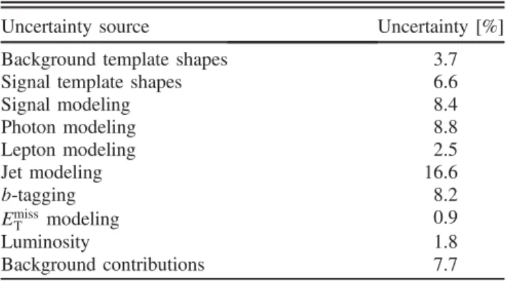 TABLE III. Summary of systematic uncertainties on the t¯tγ fiducial cross section, σ fid
