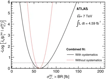 FIG. 7 (color online). Negative logarithm of the profile like- like-lihood as a function of the t¯tγ fiducial cross section σ fid