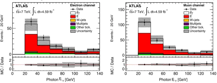 FIG. 2 (color online). Distributions for the t¯tγ selection (see text). The photon candidate transverse energy (E T ) distribution in data