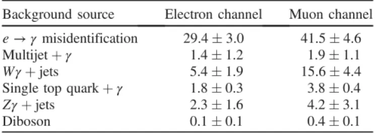 TABLE I. Estimates of the number of selected events with prompt photons, or electrons misidentified as photons, from various backgrounds to t¯tγ production, including statistical and systematic uncertainties.