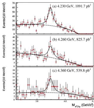FIG. 1. Invariant mass distribution for π 0 J/ψ candidates in E cm = 4.260 GeV data (points)