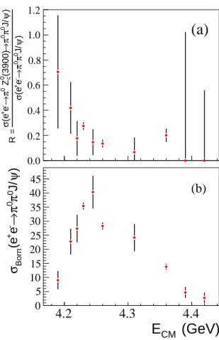 FIG. 3. (a) R (see text) and (b) σ Born (e + e − → π 0 π 0 J/ψ) as functions of E cm 