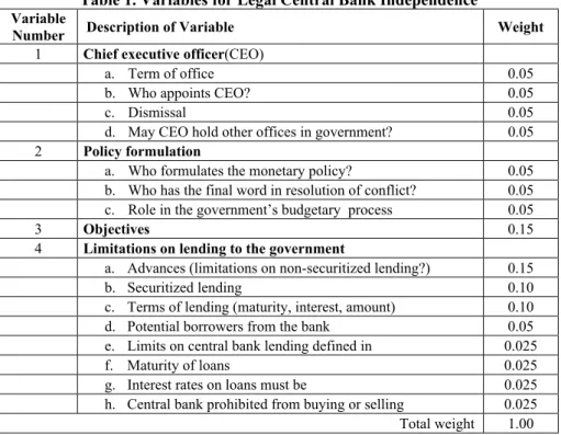 Table 1. Variables for Legal Central Bank Independence 