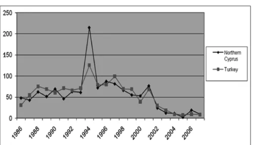 Figure 1. Inflation Rate in Turkey and Northern Cyprus ( 1986-2007) 