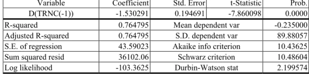 Table 5. Unit-Root testing wit Trend and Intercept  ADF Test Statistic  -7.860098 