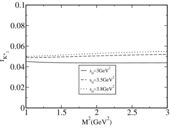 FIG. 2: The dependence of the decay constant of ground state strange tensor meson on the Borel parameter M 2 at three fixed