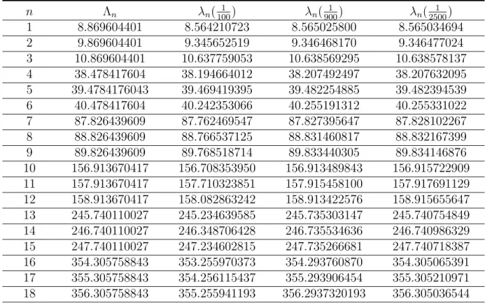 Table 4.6 shows the comparison of the eigenvalues of the operator L (3) 3 (C) with the eigenvalues of the operator L (3) 3 (Q ∗ ).