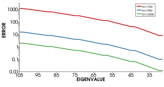 Figure 4.2 shows the results given in Table 4.8 graphically.