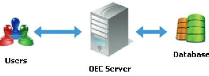 Figure 1. User and OEC server interaction 
