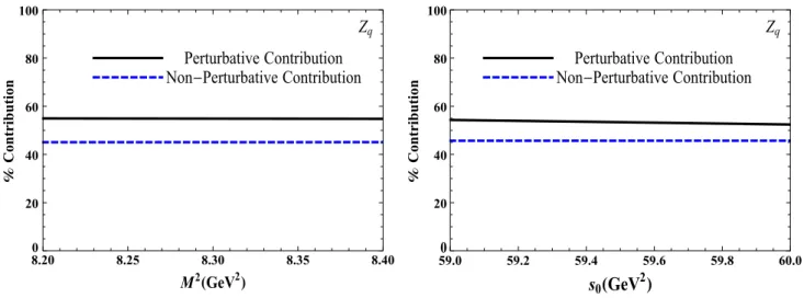 Fig. 1 The perturbative and nonperturbative contributions to the sum rule as functions of M 2 at an average s