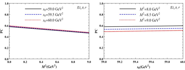 Fig. 4 The pole contribution in the g Z q B c ρ coupling sum rule calculations as a function of the Borel parameter M 2 at fixed s 0 (left panel), and as