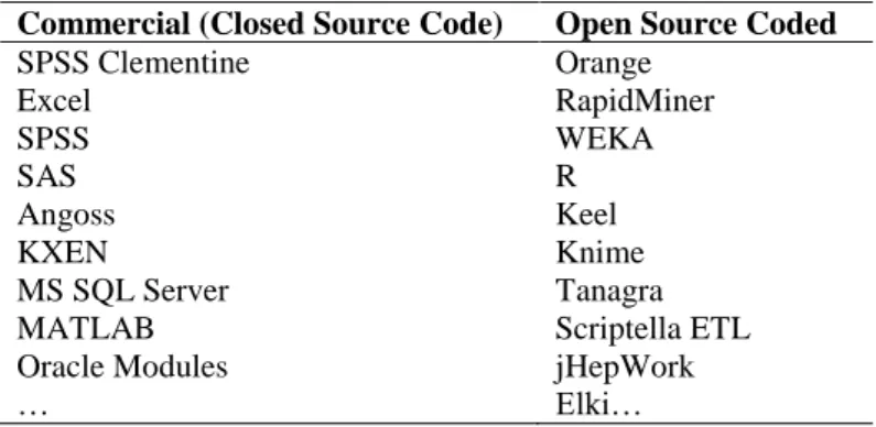Table 1.  Commercial and Open Source Data Mining Programs[2] 
