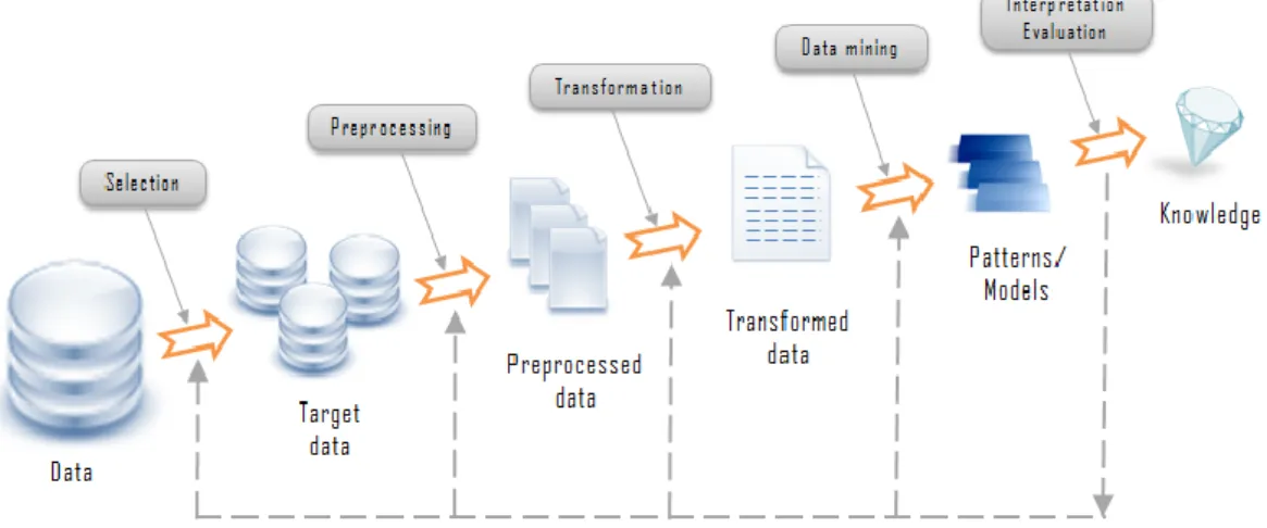 Figure 1.  Data Mining Process[4]