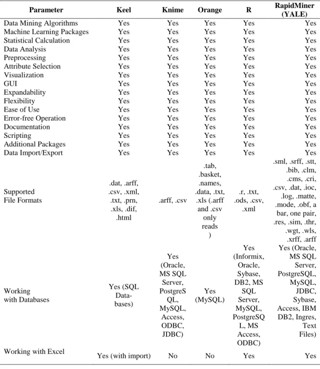Table 2.  Comparison of Open Source Data Mining Softwares [2]  