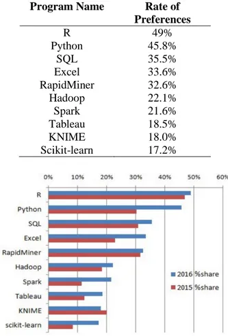 Table 3.  Usage Preference Rates of Data Mining Program [9]. 