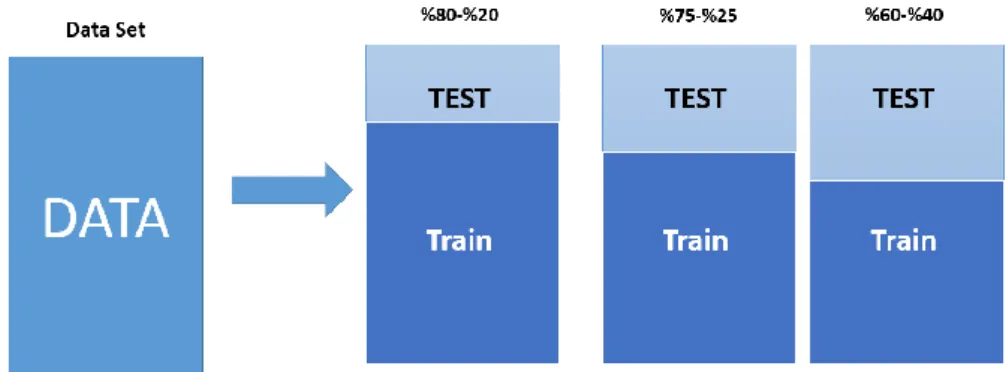 Figure 5.  Test and training set separation with the hold out method. 