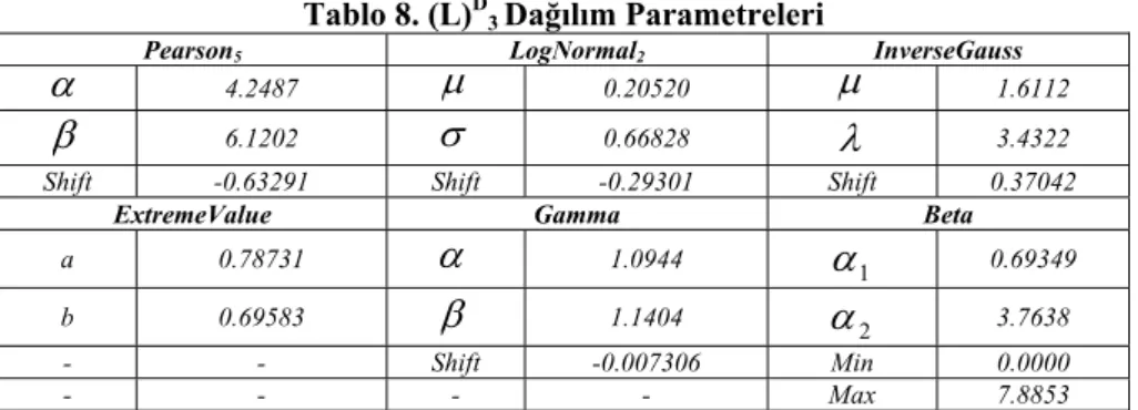 Tablo 7. İç ve Dış Veri Zarar Dağılımları 