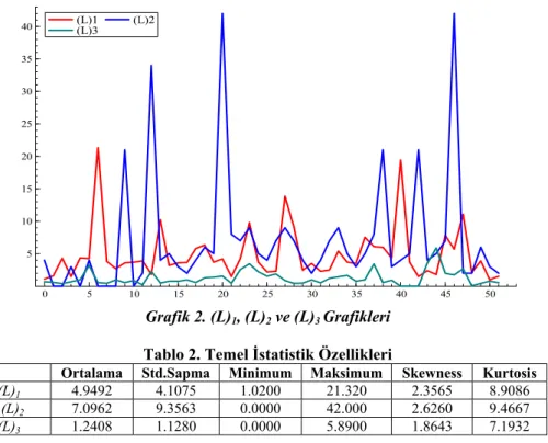 Tablo 2. Temel İstatistik Özellikleri 