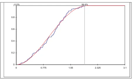 Grafik 3. Beta Dağılımı Kümülatif Yükselme Grafiği (%) 
