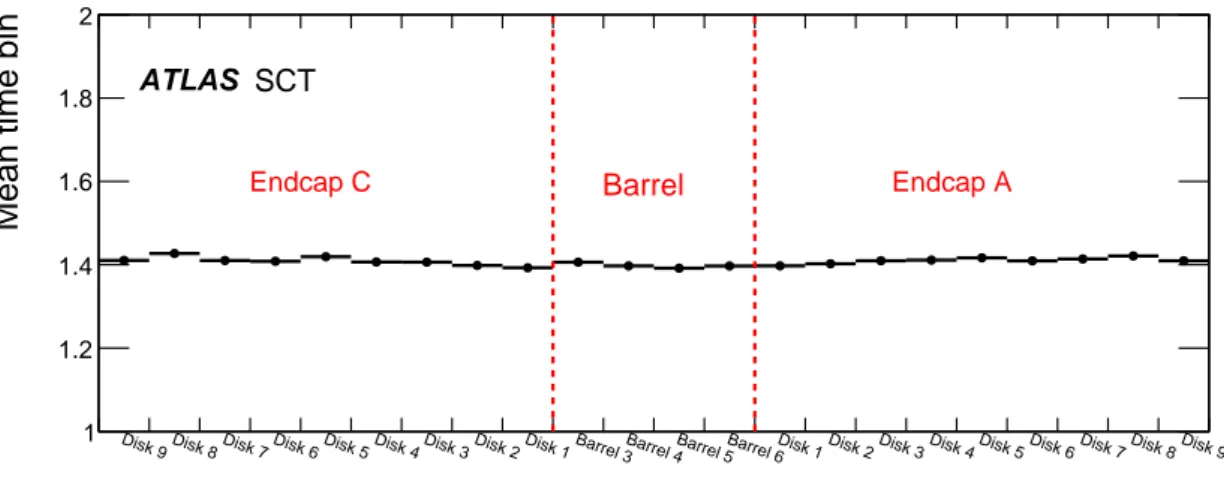 Figure 6. The mean of the three-bin timing distribution across all SCT layers; 010 and 011 hits correspond to 1.0 and 1.5 in the plot, respectively