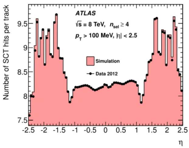 Figure 8. Comparison between data (dots) and simulation (histogram) of the average number of SCT clusters (hits) per track as a function of pseudorapidity, η, measured in minimum-bias events at √ s =8 TeV.