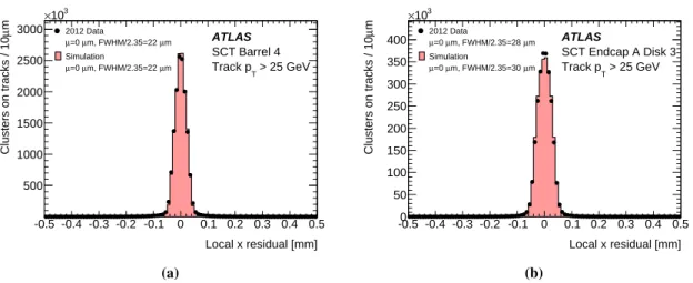 Figure 9. Distributions of residuals measured in Z → µ µ events at √ s = 8 TeV for data (points) compared with simulation (histogram), for (a) barrel 4 and (b) disk 3 of endcap A.