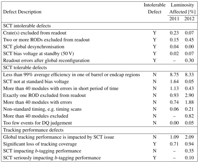 Table 4. The data quality defects recorded for 2011 and 2012, and percentage of the luminosity affected