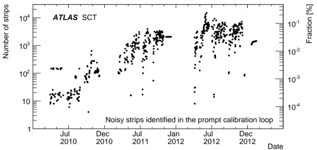 Figure 10. Number of noisy strips (also shown as the fraction of all strips on the right-hand axis) found in the prompt calibration loop for physics runs with greater than one hour of stable beams during 2010–2013