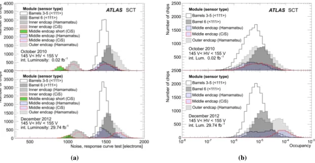 Figure 13. Distributions of chip-averaged (a) ENC from response-curve tests and (b) noise occupancy at 1 fC from calibration runs as of October 2010 (top) and December 2012 (bottom) for different types of module.