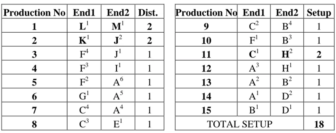 Table 1 Production sequence of the cables given in Fig.1 
